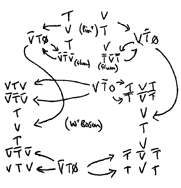 Image rishon_pion_w_boson_transform